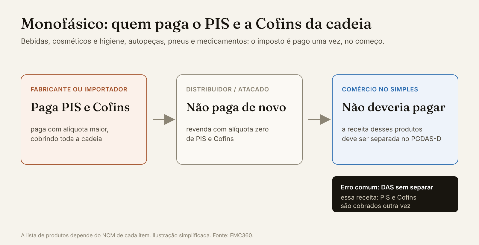 No monofásico, o PIS e a Cofins são pagos uma vez, pelo fabricante ou importador. O comércio do Simples precisa separar essa receita no PGDAS-D.