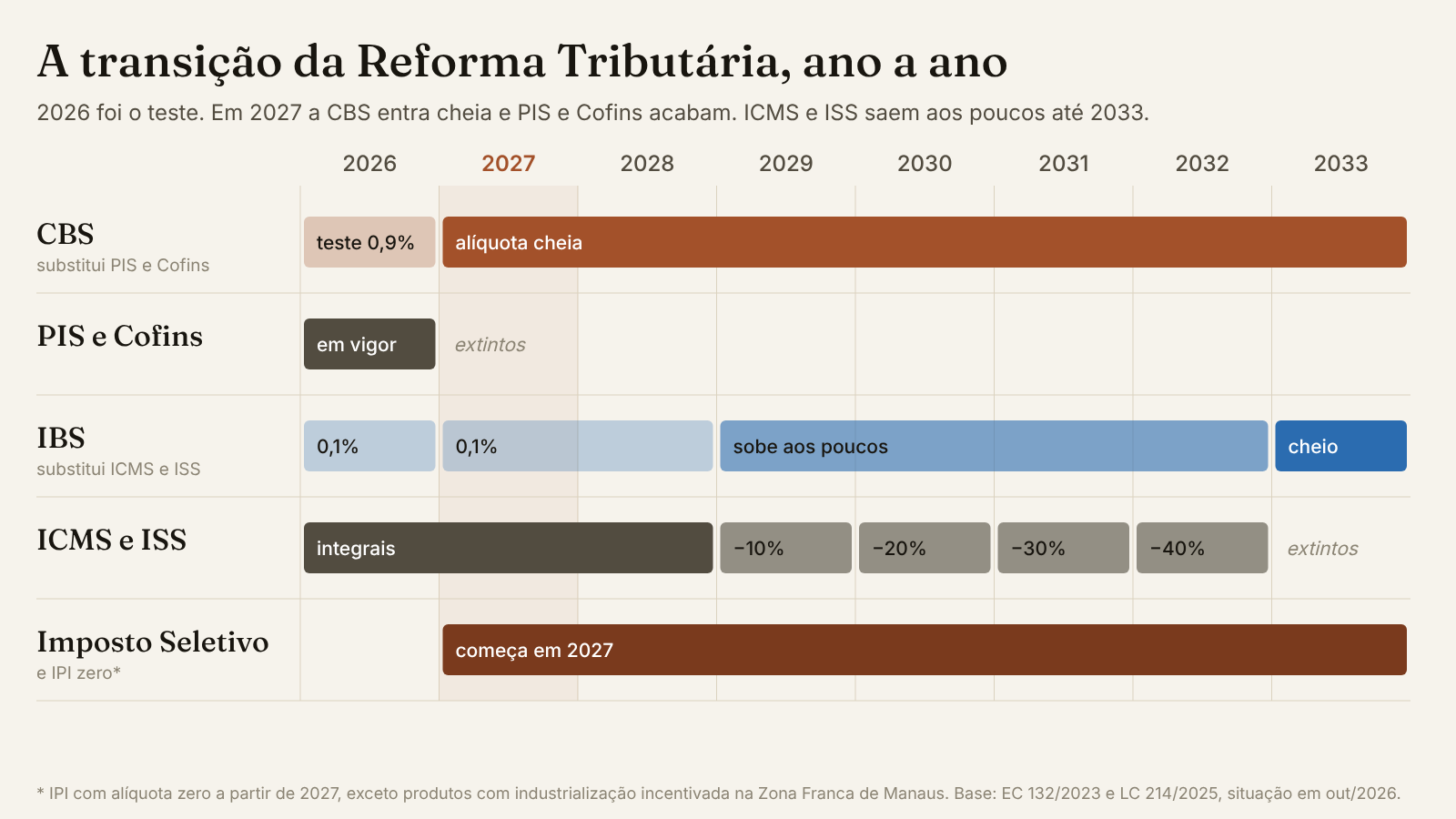 Linha do tempo da transição: a CBS entra cheia em 2027, PIS e Cofins acabam, e ICMS e ISS são reduzidos de 2029 a 2032.